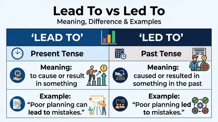 Comparison Table: Lead To vs Led To 📊